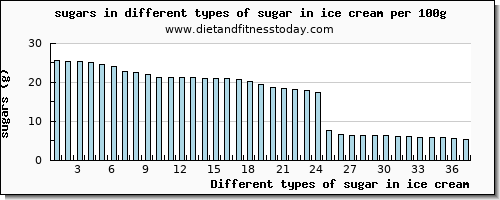 sugar in ice cream sugars per 100g